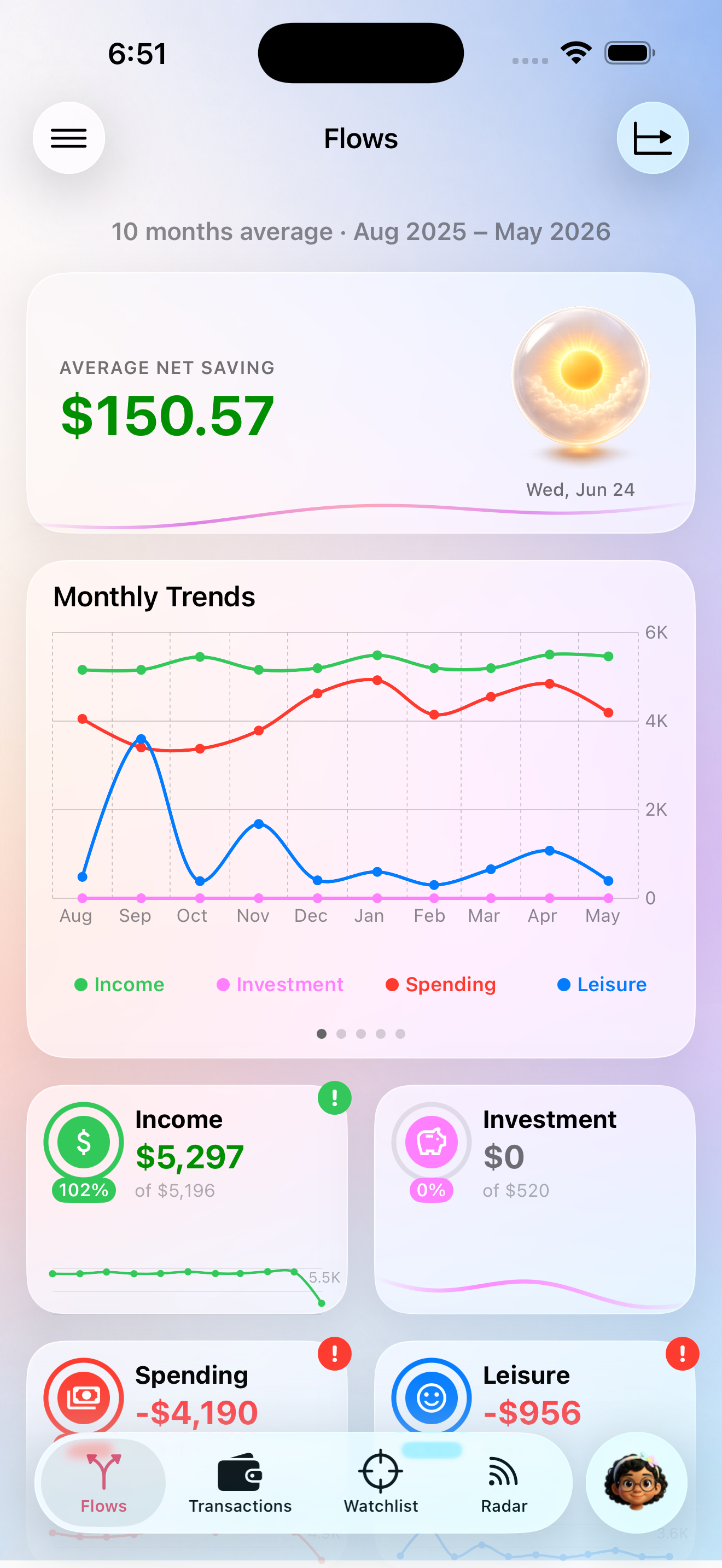 Budget flows overview